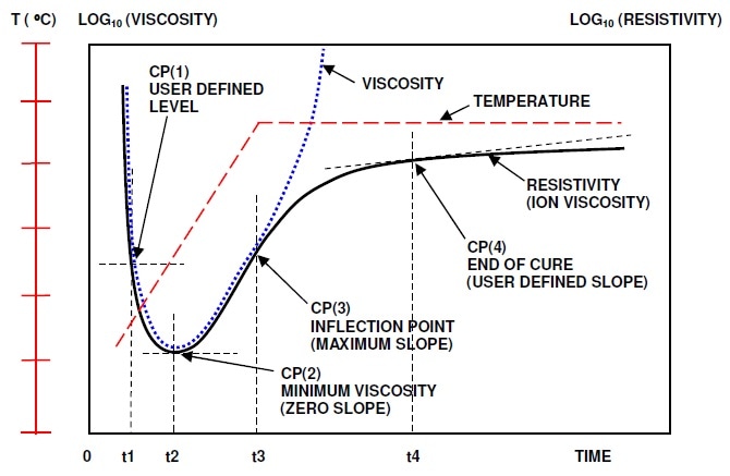Typical ion viscosity behavior of thermoset cure during thermal ramp and hold.