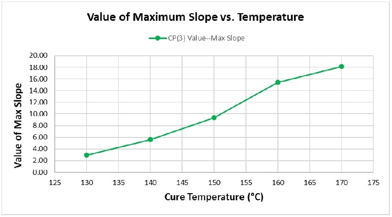 BMC的最大斜率与固化温度的关系。