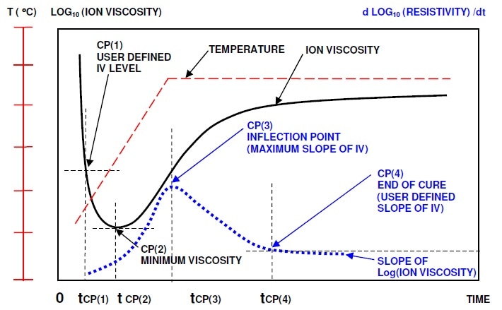 Ion viscosity curve and slope of ion viscosity of thermoset cure during thermal ramp and hold.