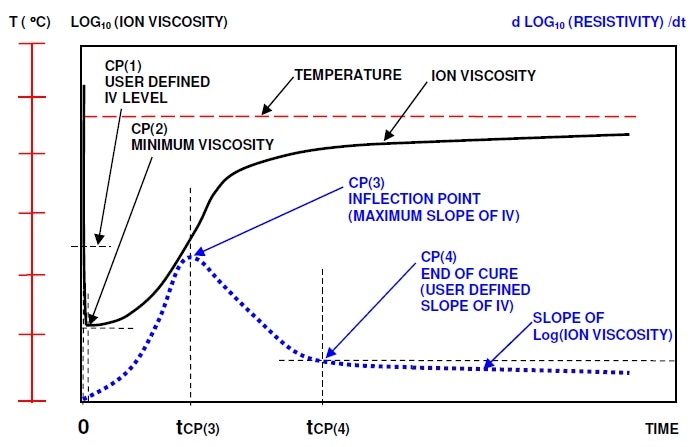 等温过程中热固性固化的离子粘度曲线和离子粘度斜率。