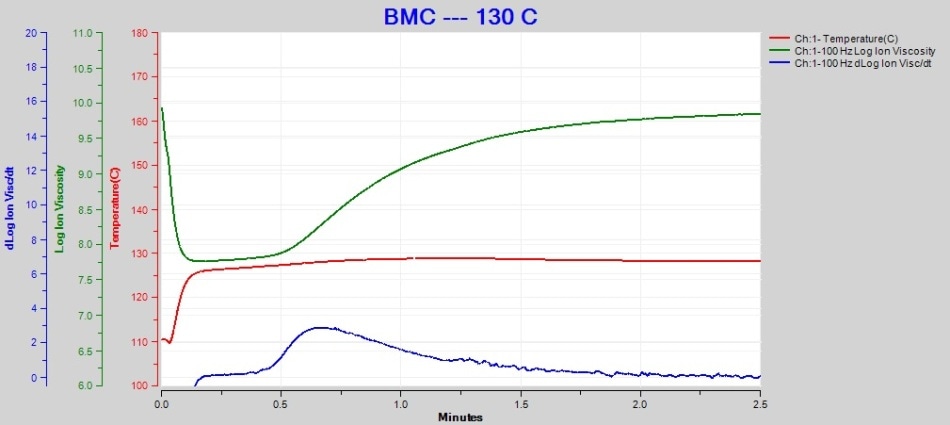 130 °C BMC cure data at 100 Hz.