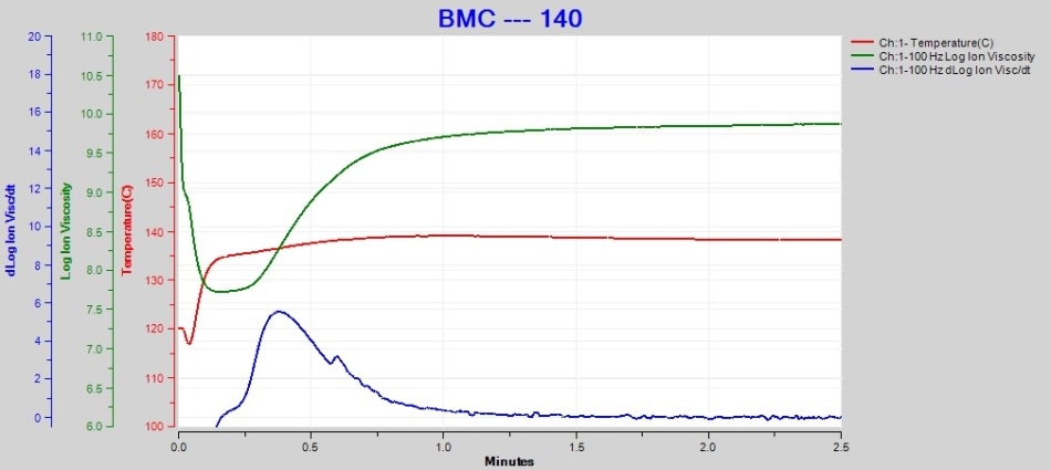 140°C BMC固化数据在100hz。