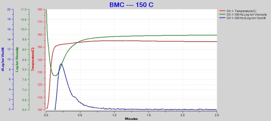 150 °C BMC cure data at 100 Hz.