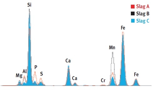 Spectra of three slags under two excitation conditions.