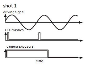 Timing diagram of the strobe signals