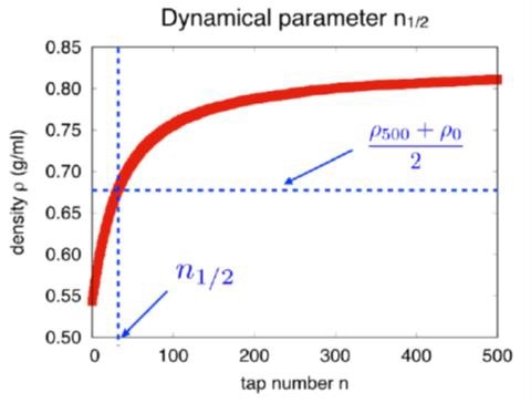 The dynamical parameter n1/2 corresponds to the number of taps needed to reach one-half of the compaction curve.