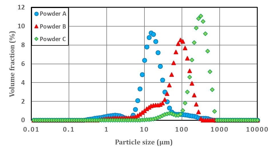 Particle size distribution of food powders