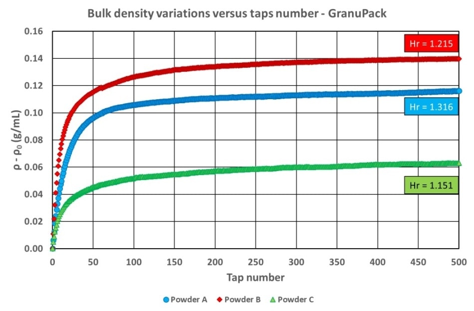 Bulk density variations versus taps number for every powder—GranuPack Instrument.