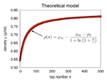 The compaction curve is fitted by a theoretical model to obtain the characteristic tap number t.