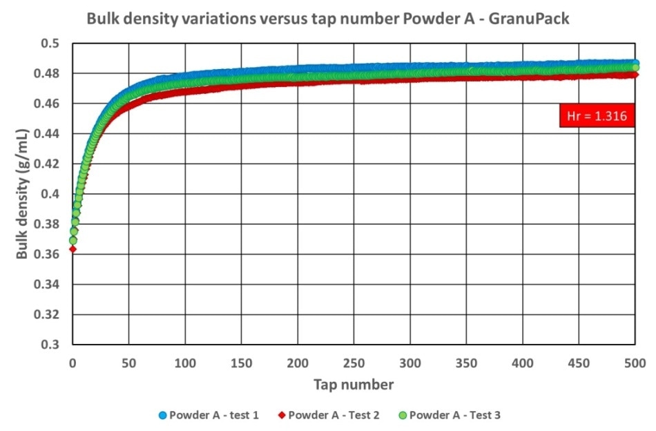 Powder A bulk density versus number of taps