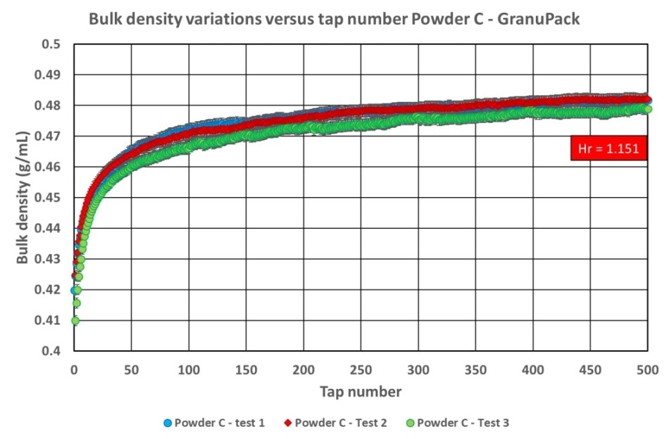 Powder C bulk density versus number of taps