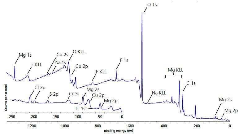 Large area survey spectrum of electrode surface.