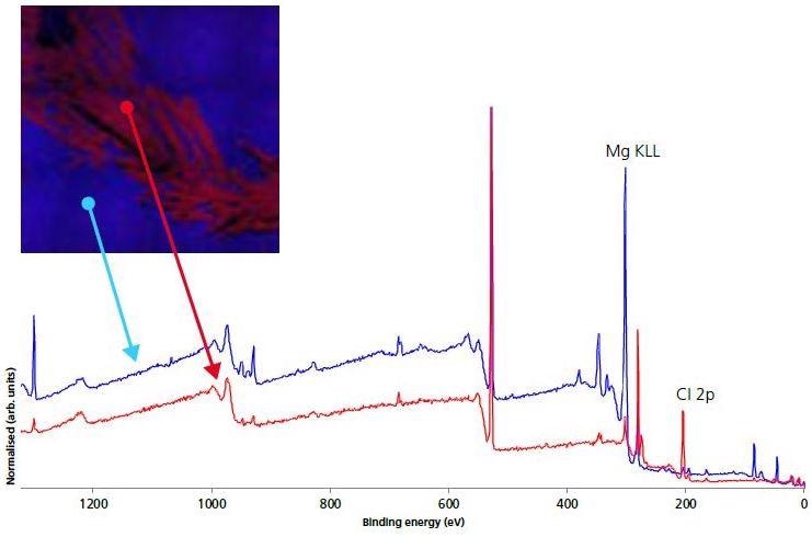 110 micron small-spot survey spectra on electrode (blue) and crystallite (red) areas.