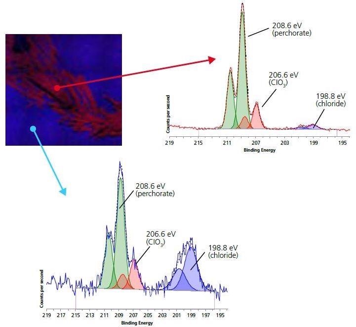 110 micron small-spot spectroscopy of Chlorine 2p region for electrode (blue) and crystallite (red) areas.