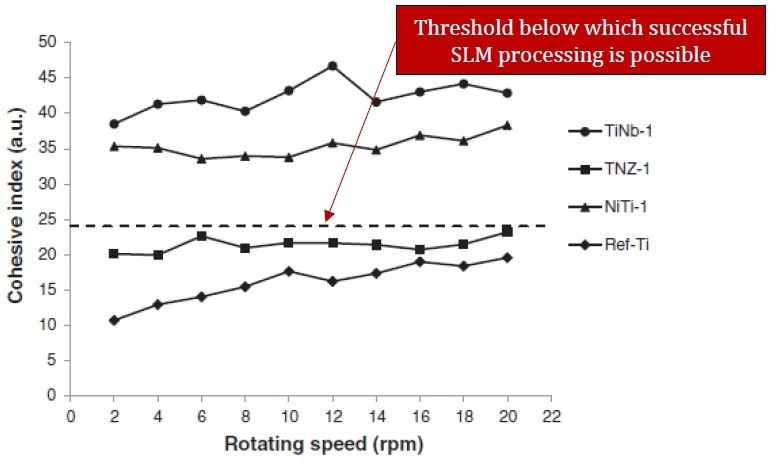 Evolution of the cohesive index versus rotating speed for TiNb, TNZ, NiTi and Ref-Ti powders.