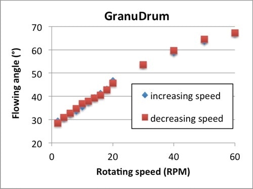 Dynamic angle of repose versus GranuDrum rotating speed for the stainless-steel 316L powder.
