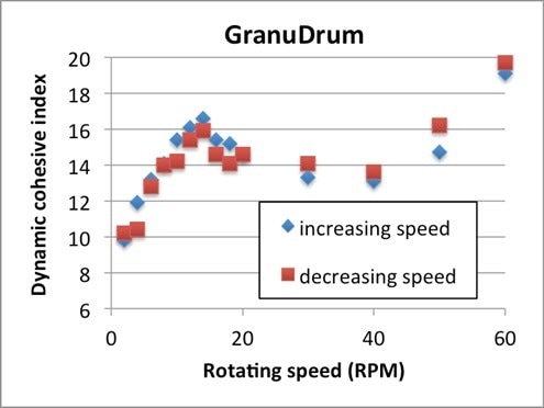 Cohesive index versus GranuDrum rotating speed for the stainless-steel 316L powder.