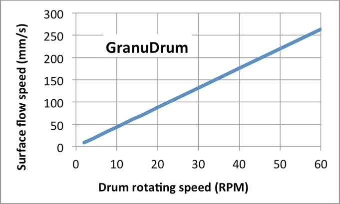 Recoater speed (in mm/second) versus GranuDrum rotating speed (in rpm).