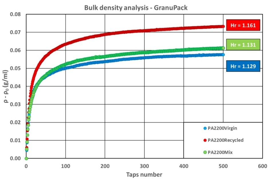 Bulk density versus tap number for polyamide 2200 powders.