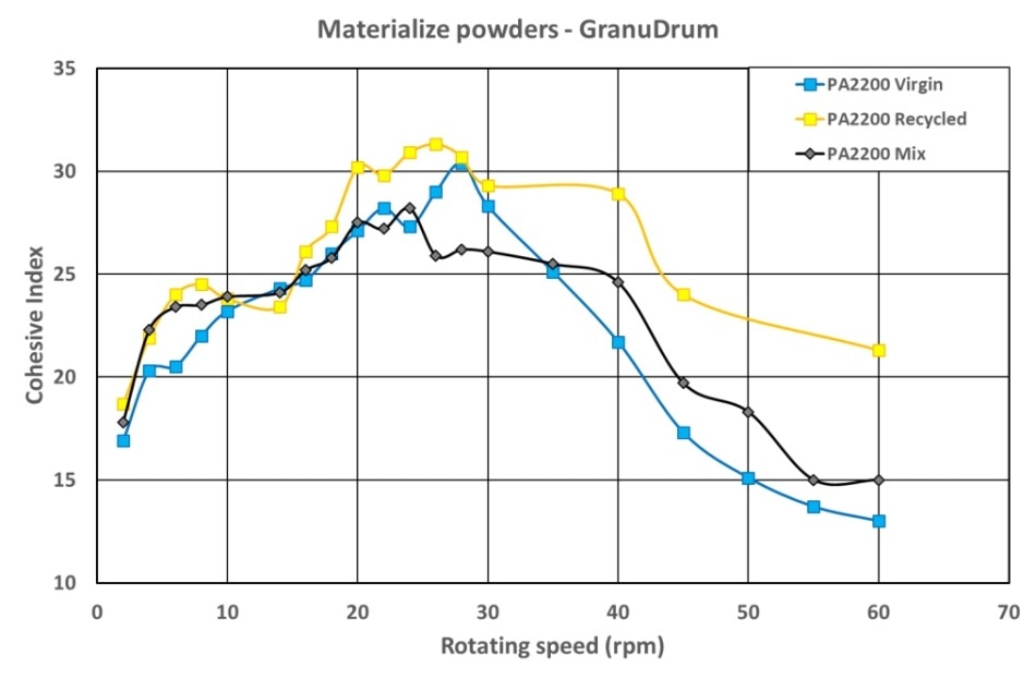 Cohesive index versus rotating drum speed for PA12 powders—increasing velocity.