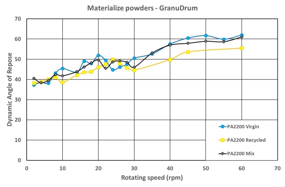 Dynamic angle of repose versus rotating drum speed for PA12 powders—increasing velocities.