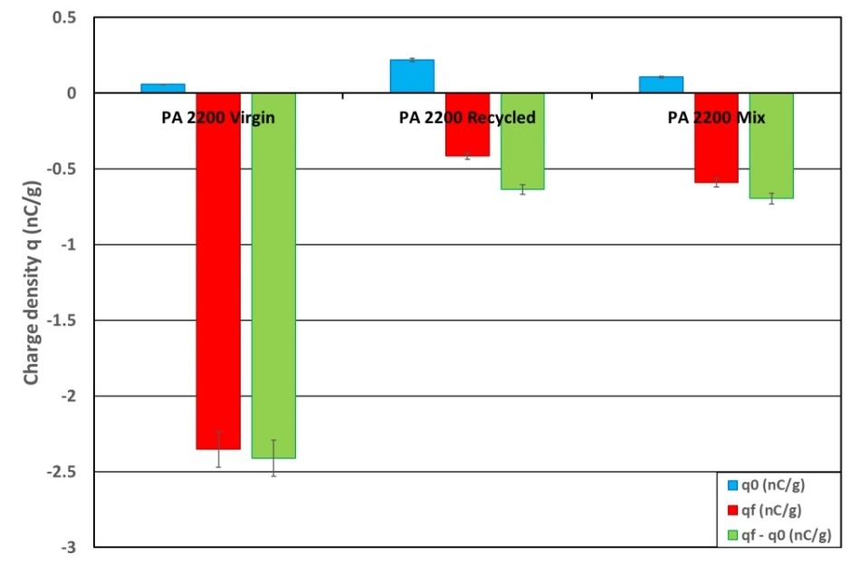Histogram of the comparison between the initial and final charge densities for PA12 powders.