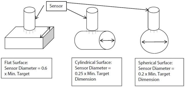 Determining sensor size based upon target shape