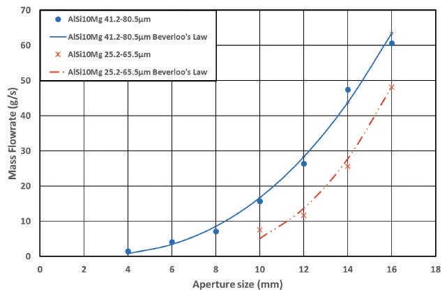 Mass flow rate versus aperture size for AlSi10Mg powders with two different Particles Size Distributions (25.2-65.5 m and 41.2-80.5 m).