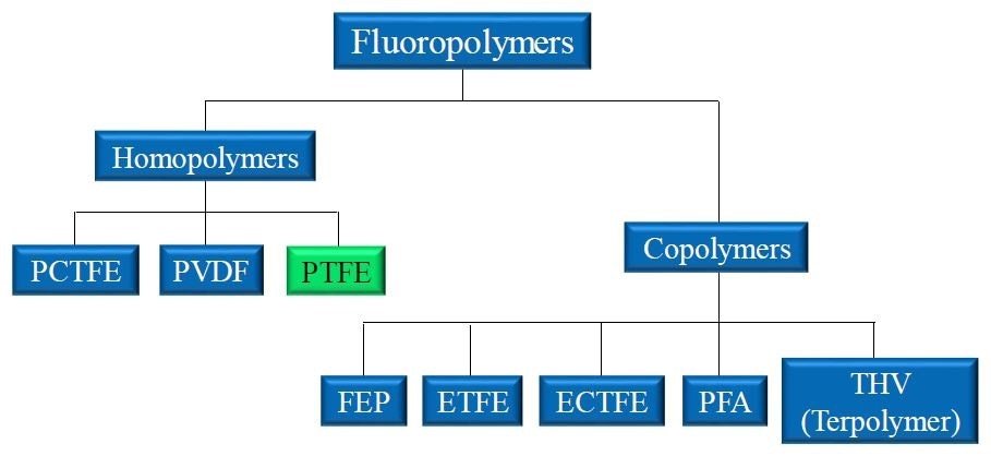 Landscape of popular fluoropolymers. Homopolymers like PTFE are produced through the polymerization of identical monomer units. Copolymers incorporate two or more monomers to produce the final polymer material.