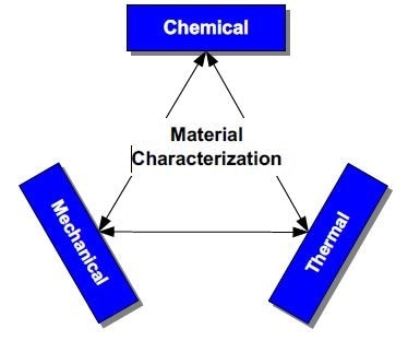 Elements of material characterization: mechanical, thermal, and chemical.