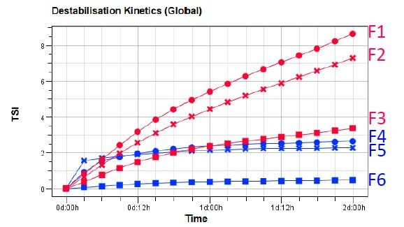 TSI evolution versus time and Bar chart after 2 days of analysis of Pickering emulsions F1-F6.