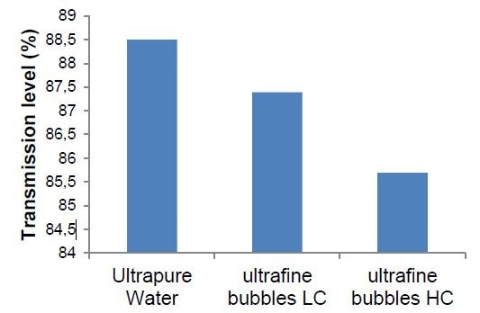 Transmission level (%) for ultrapure water and water with ultrafine bubbles at low (LC) and high concentration (HC)