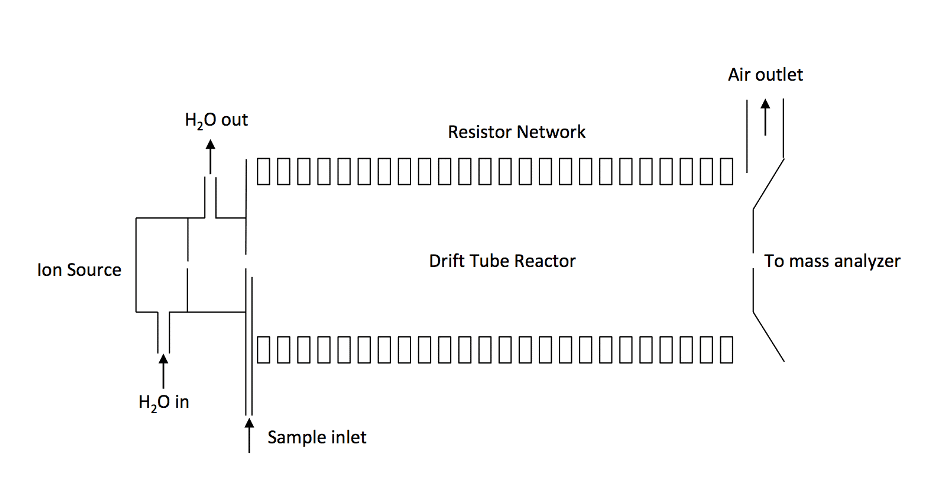 Schematics of a traditional PTR-MS instrument consisting of an ion source. An ion source gas port and a drift reactor. A distinguishing feature of the PTR-MS is that the drift tube is constructed by a series of ring electrodes.