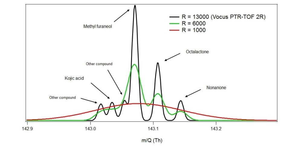 The headspace of a hot cup of coffee—which is known to contain a rich mixture of VOCs—was directly analyzed using a Vocus PTR-TOF 2R operated with a mass resolving power of 13000. Thousands of compounds were observed in the mass range up to 400 Th, with multiple isobaric peaks at most nominal masses. For example, six VOCs were distinctly resolved at 143 Th. Four of these were identified as known coffee constituents based on exact mass. To emphasize the analytical importance of high mass resolution analysis, the Vocus 2R data were reprocessed to simulate measurement at lower resolving powers. At a resolving power of 6000 multiple peaks, including Kojic acid, are no longer identifiable. At mass resolving power 1000, the data appear to be a single peak.