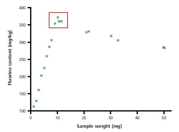 Optimization of the sample weight.