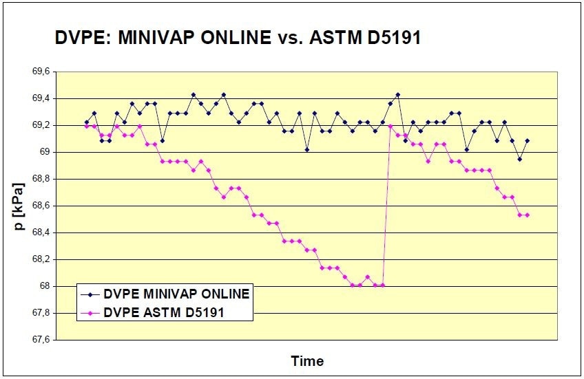 DVPE of gasoline—MINIVAP ONLINE vs ASTM D5191. Jump in the D5191 line indicates that chilling and air saturation of the sample has been performed as per standard requirements.