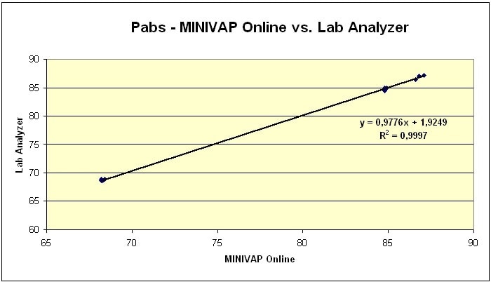 Pabs of MINIVAP ONLINE vs Lab Analyzer, various samples, method: ASTM D6378