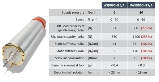 Comparison between ASD-H25 (Standard) and UASD-H25 (High-Pressure) spindle type