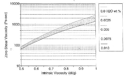 Relationship between zero-shear viscosity and intrinsic viscosity of PET samples with various moisture contents.