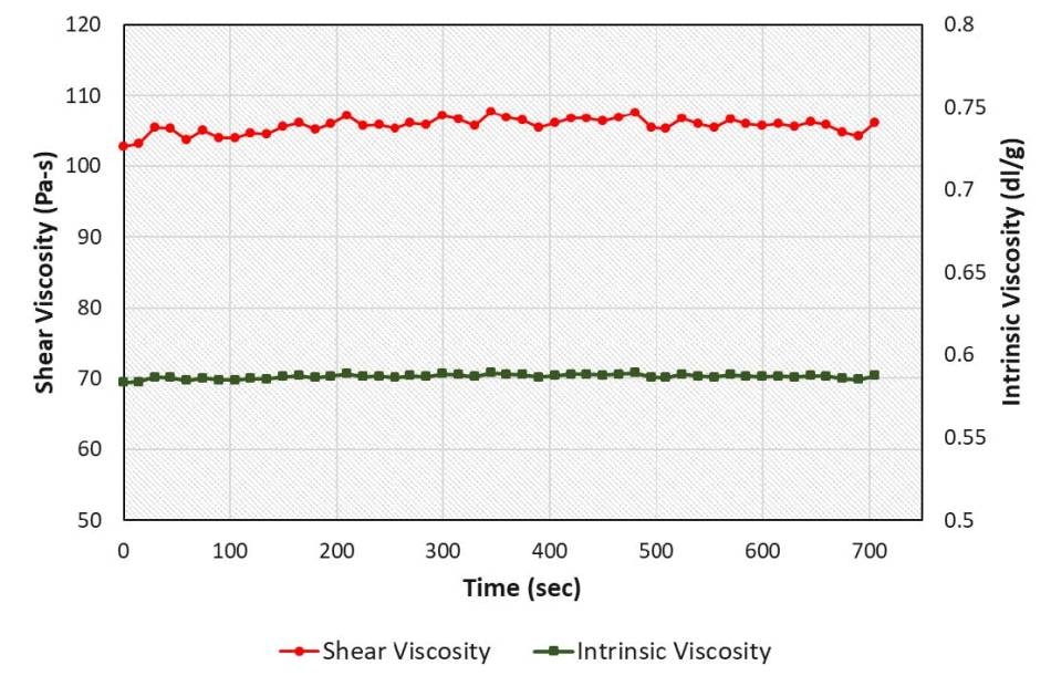 Shear viscosity and intrinsic viscosity measurements of PET extrudates using a Dynisco® ViscoIndicator online rheometer.