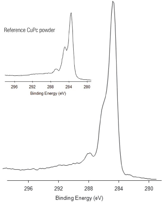 Sample and reference C1s spectra