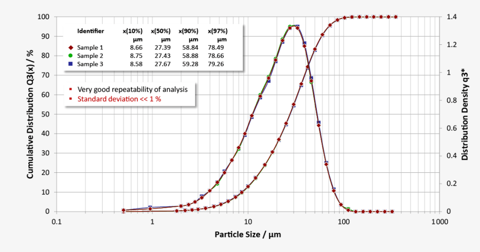 Diagram shows a typical powder coating grain size distribution with an exceptionally high reproducibility of measuring results.