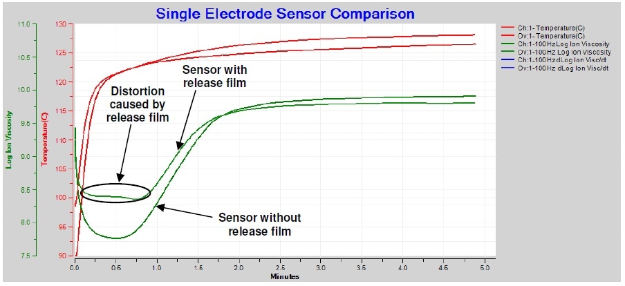 Comparison of BMC cure with and without release film, 100-Hz AC measurement.