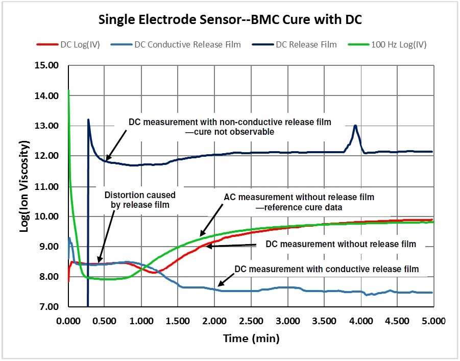 Comparison of AC and DC measurements of ion viscosity.