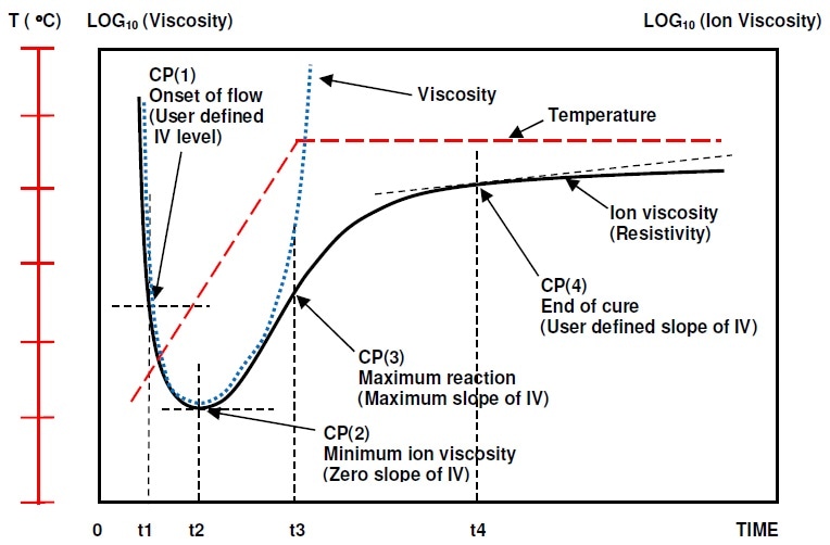 Typical ion viscosity behavior of thermoset cure during thermal ramp and hold.