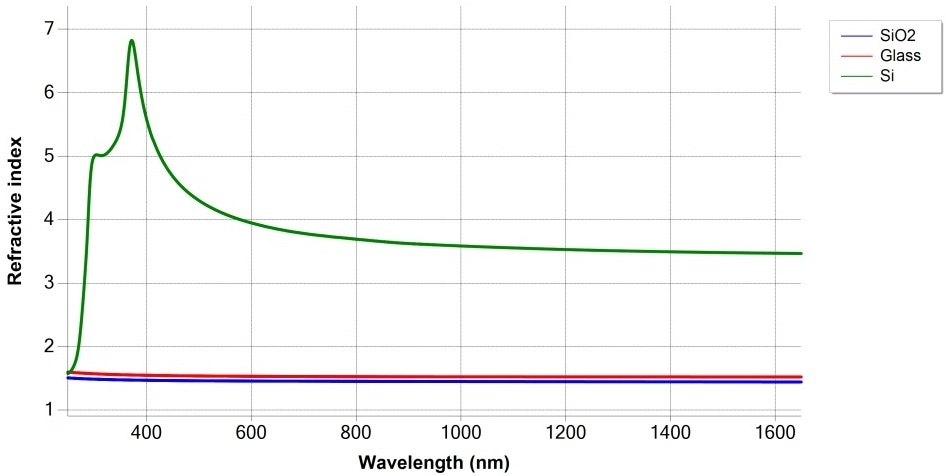 Refractive index difference for SiO2 layer vs. glass or Si substrates