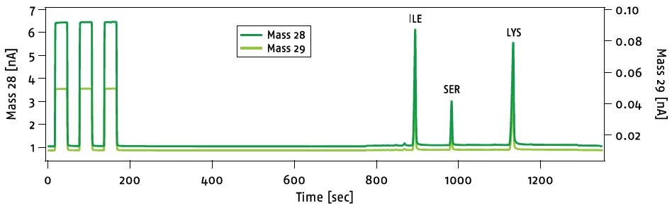 Mass 28 and 29 signals of GC-d15N analyses of an amino acid standard. For quality control reasons, three pure nitrogen monitoring gas peaks are analyzed before the sample peaks.
