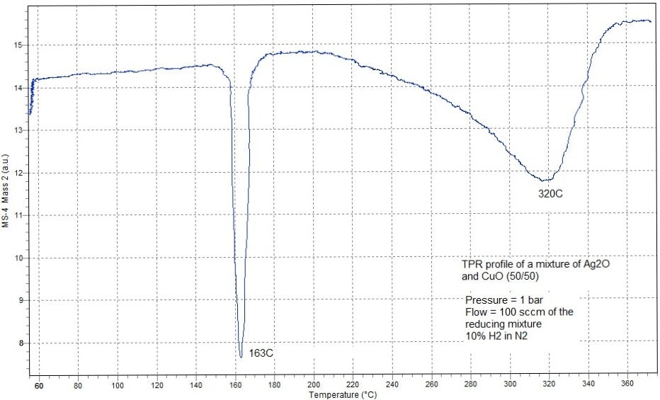 TPR Profile Performed at Atmospheric Pressure