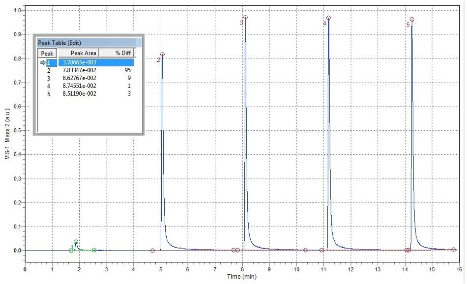 Pulse Chemisorption Profile of H2 on 0.5 wt% Pt/Al2 O3