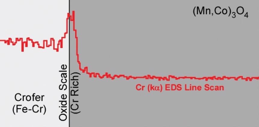 Schematic of a chromium EDS line scan of a post-tested SOFC showing minimal chromium migration from the stainless steel interconnect into the Mn1.5Co1.5O4 barrier coating.